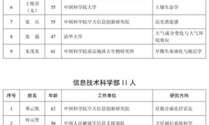 两院院士增选结果揭晓！（附名单）