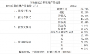 发行短期回暖难解收益困局，理财业科技金融深融加速