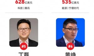 2025福布斯中国内地富豪榜发布：宁德时代曾毓群以535亿美元财富位列第四名