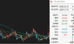 贝壳净利润下降三成：被多家机构下调目标价，股价半年多承压显著