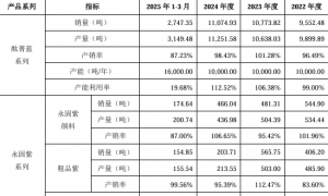 申兰华关联交易之谜：产能利用率骤降，因生产安全问题屡屡被罚