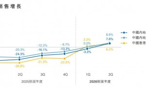 年内市值飙升千亿港元，周大福却“狂砍”上千零售点