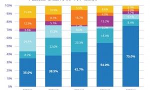 折叠屏正在被中产们抛弃