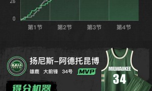 字母哥30+8+6弗拉格26+9 库兹马26分雄鹿逆转独行侠