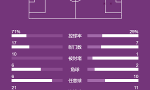意甲-斑马军狂轰数脚无果 同城德比战尤文0-0都灵