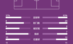 6轮全胜！西甲-姆巴佩双响维尼修斯破门 皇马4-1莱万特
