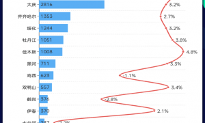 这139个城市正在收缩？