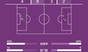 西甲-小蜘蛛双响姆巴佩破门难救主 马竞5-2送皇马赛季首败