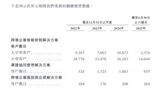擎天全税通赴港上市前突击“清仓式”分红2.3亿 成立13年来累计利润几乎被掏空 上市是否为了圈钱？