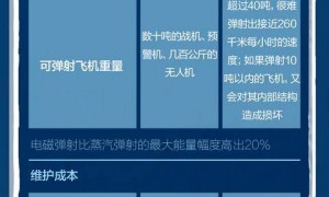 谋海制胜、弹射未来！福建舰入列倒计时，一图读懂