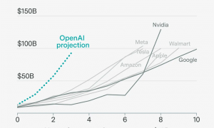 奥特曼考虑给ChatGPT加广告了！用8亿用户，救万亿债务