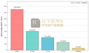 国产高精度、高速率ADC芯片，正在崛起